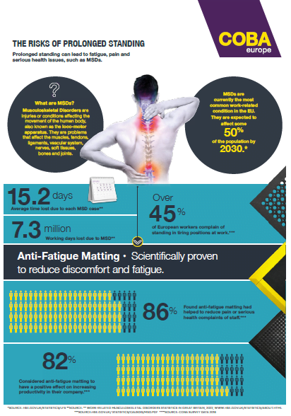 Anti-fatigue mat info graphic